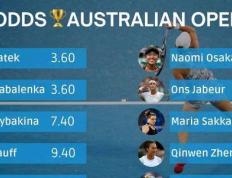 郑钦文被看好，位列澳网夺冠赔率榜第9，力压诸多名将，争取进8强