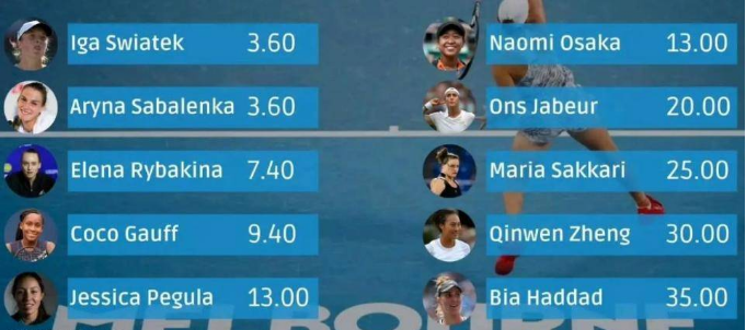 168网球直播：澳网夺冠赔率出炉，德约科维奇和斯瓦泰克第一！
